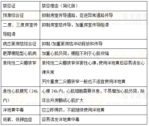 【临床】2023年医疗招聘备考考点：洋地黄禁忌证