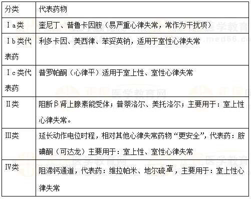 【临床】2023年医疗招聘备考考点：抗心律失常药物