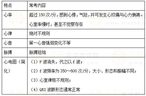 【临床】2023年医疗招聘备考考点：房颤的临床特点