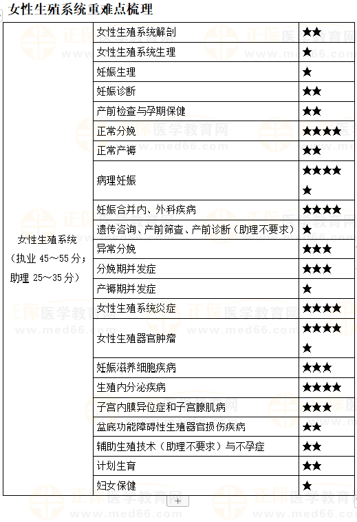 2023年临床执业助理医师二试《女性生殖系统》21大常考知识点归纳！