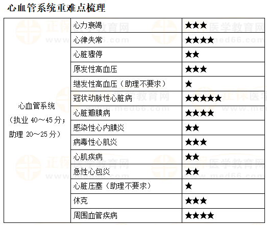 临床执业助理医师《心血管系统》科目特点及复习要点