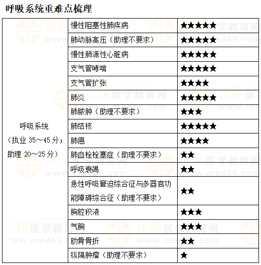 重点划起来！2023年临床助理医师二试《呼吸系统》星级考点汇总！