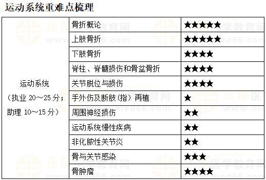 2023年临床助理执业医师二试《运动系统》11大常考重点汇总表