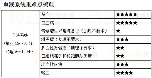 2023年临床助理医师笔试《血液系统》科目重点划分