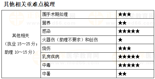 2023年临床执业助理医师二试《生理学》科目特点及复习要点