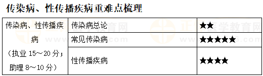 临床执业助理医师《传染病、性传播疾病》科目特点及复习要点