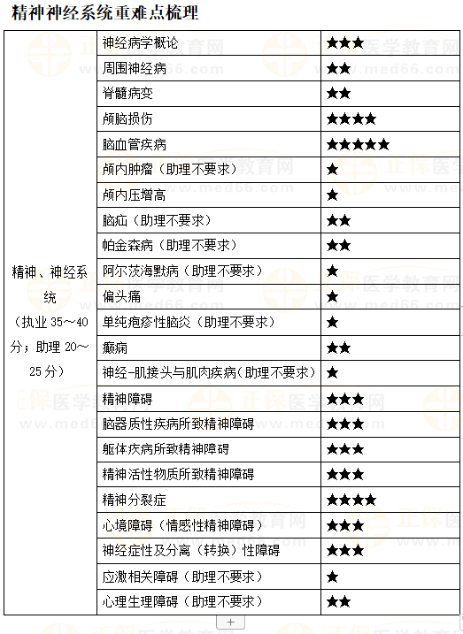 临床助理医师笔试《精神、神经系统》科目特点及复习要点