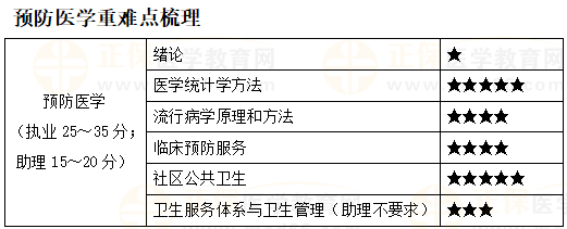 2023年临床执业助理医师《预防医学》重点复习5大考点