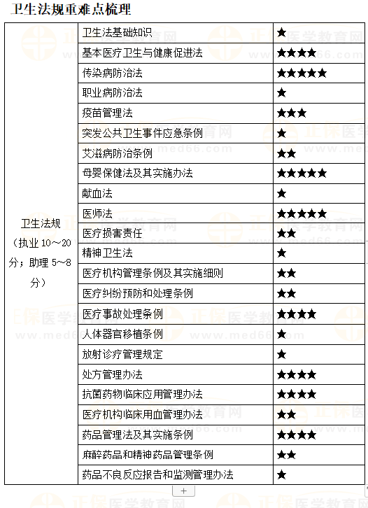 临床执业助理医师笔试二试《卫生法规》星级考点及复习要点