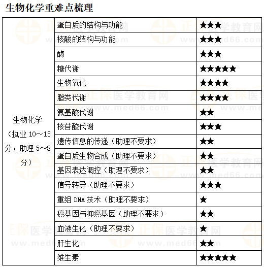 2023年临床助理医师二试《生物化学》重难点梳理及复习要点