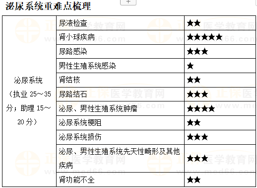 临床执业助理医师笔试二试《泌尿系统》星级考点及复习要点