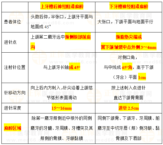 2024口腔医师备考开始！上牙槽后神经阻滞麻醉和下牙槽神经阻滞麻醉知识点快收藏！