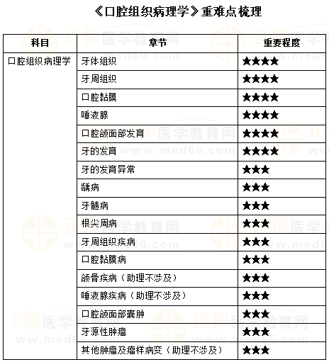 2024口腔执业医师考试口腔组织病理学重难点梳理