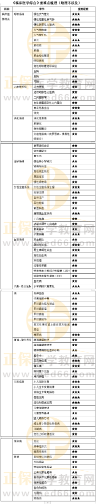 【重难点梳理】2024口腔执业医师《临床医学综合》高频考点归纳