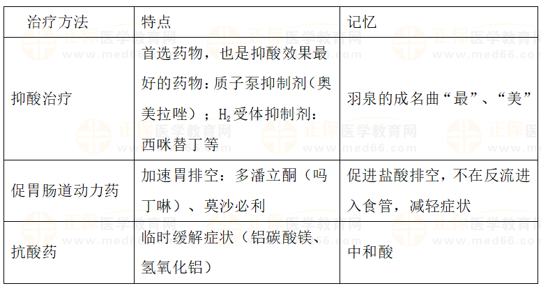 临床执业助理医师笔试二试《胃食管反流病》考点速记