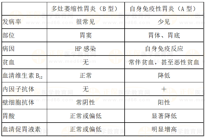 2023年临床助理医师二试《慢性胃炎》例题及知识点