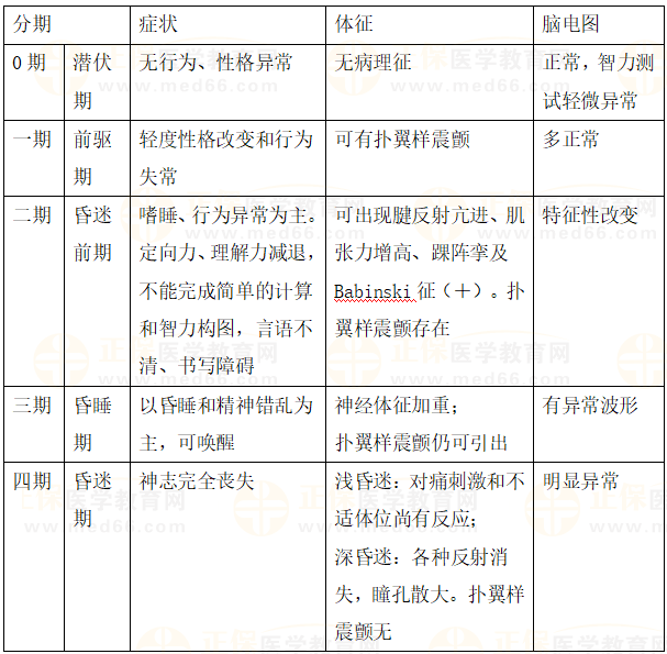 临床执业助理医师笔试二试《肝性脑病的临床表现》考点速记