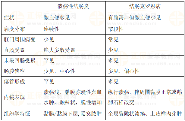 临床执业助理医师笔试二试《内痔》常考知识点归纳