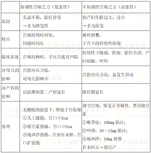 2023临床助理医师《子宫收缩乏力》高频考点归纳