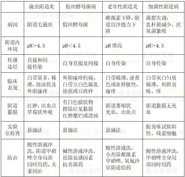 2023临床助理医师《阴道炎总结》高频考点归纳