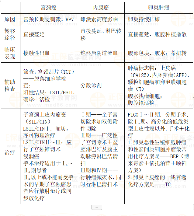 2023年临床助理医师二试《女性生殖系统三大恶性肿瘤》例题及知识点