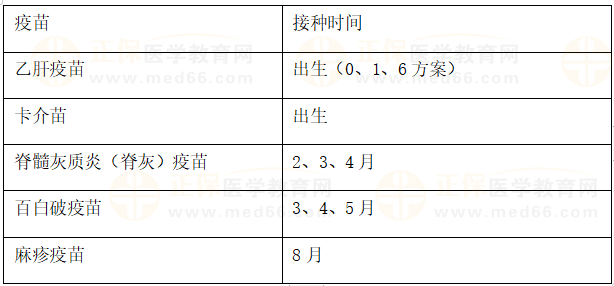 按计划免疫接种程序，半岁以内需接种的疫苗不包括？