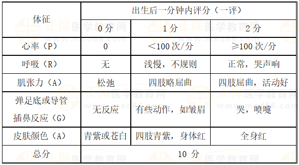 新生儿Apgar评分指标不包括？