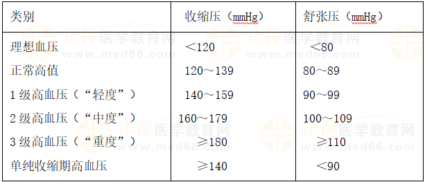 诊断高血压的标准是收缩压和（或）舒张压≥？