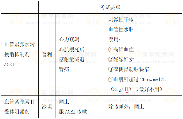 以下不适宜选用的降压药物是？