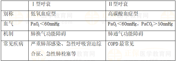 目前对血气分析的判断，最准确的是？