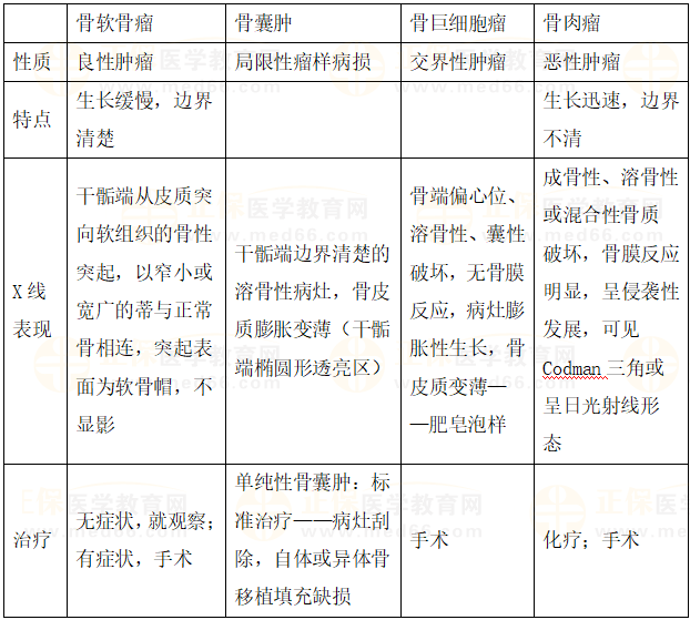 右股骨远端外侧溶骨轻度性破坏、呈肥皂泡样改变，最可能的诊断是？