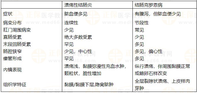 溃疡性结肠炎和结肠克罗恩病对比