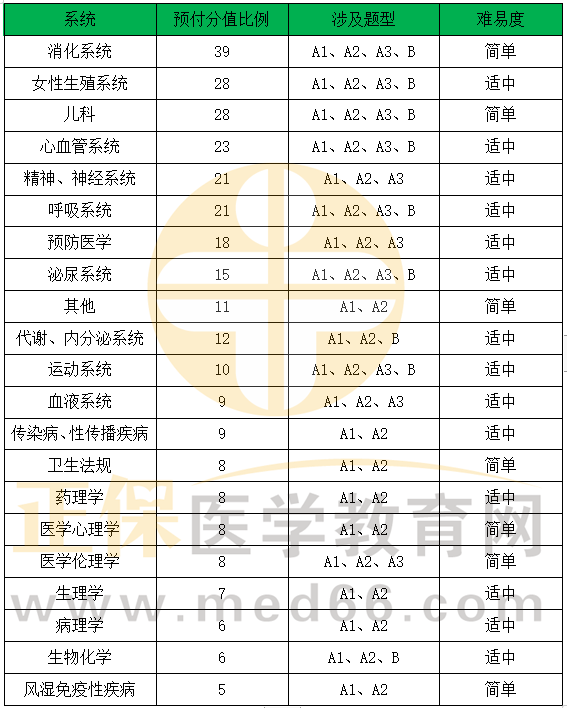 各系统预估分值占比及涉及题型 各系统预估分值占比及涉及题型