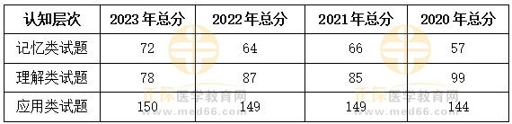 2023、2022、2021、2020三年临床助理医师考试数据对比 2023、2022、2021、2020三年临床助理医师考试数据对比