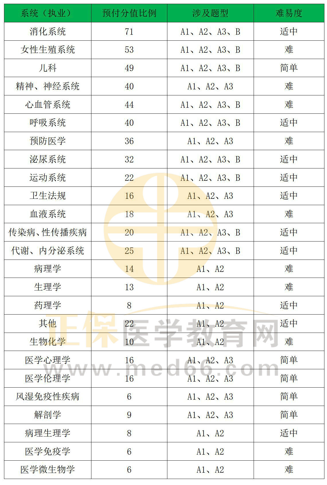 2023临床执业医师二试各系统分值占比及涉及题型