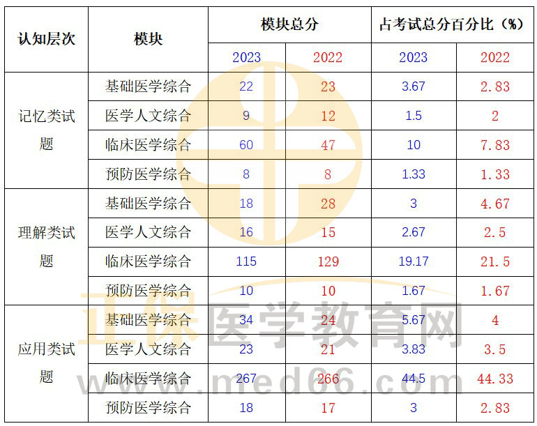 往年试题对考生在相应学科领域的考查方向