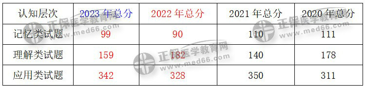 近三年临床执业医师考试数据对比