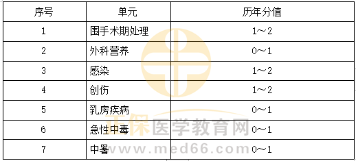 其他相关科目特点及复习要点