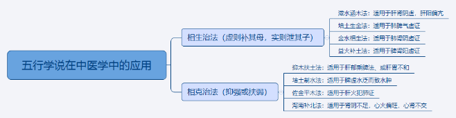 2024中医执业医师考试重点知识点思维导图—五行学说在中医学中的应用