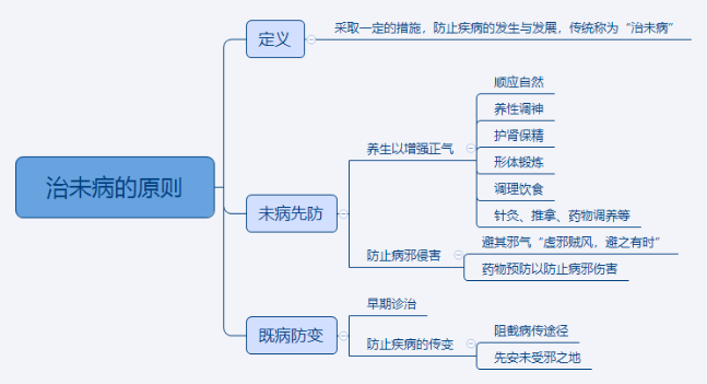 2024中医执业医师考试备考<治未病的原则>重要知识点思维导图