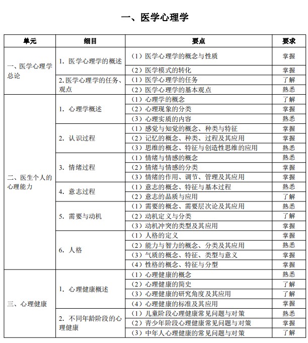 2024年临床助理医师考试《医学心理学》考试大纲下载（新版）