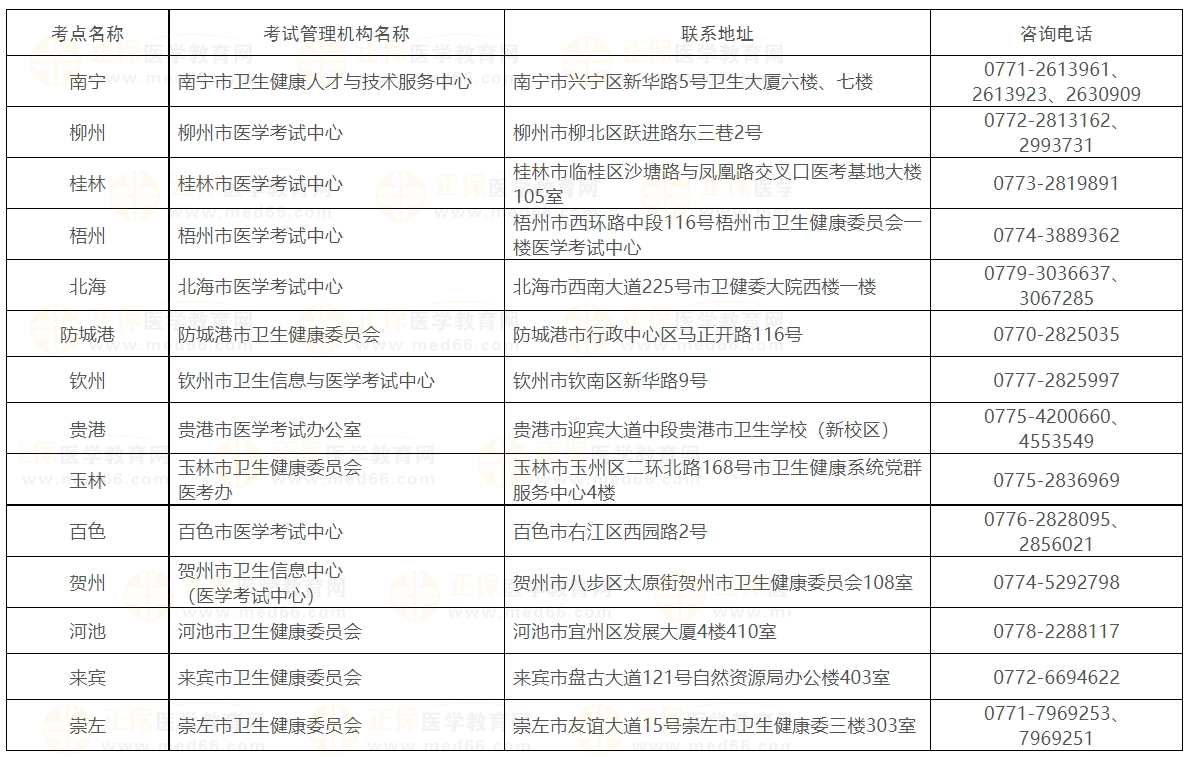 广西各考点医师报名联系方式