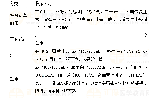 妊娠期高血压疾病分类与临床表现 妊娠期高血压疾病分类与临床表现