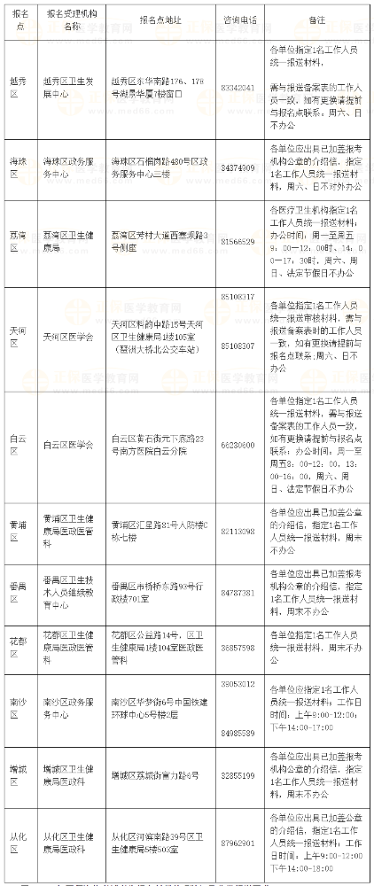 广州2024年医师资格考试报名点咨询电话