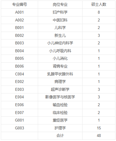 郑州大学第三附属医院岗位