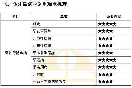 《牙体牙髓病学》重难点梳理