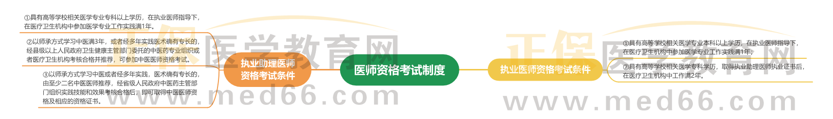 2024年中西医助理医师【卫生法规】“医师资格考试制度”考点思维导图