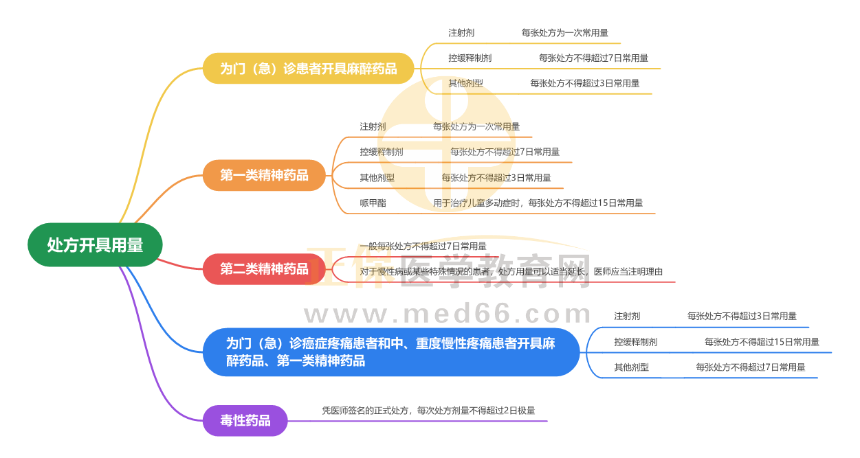 2024年中西医助理医师【卫生法规】“处方开具用量”考点思维导图