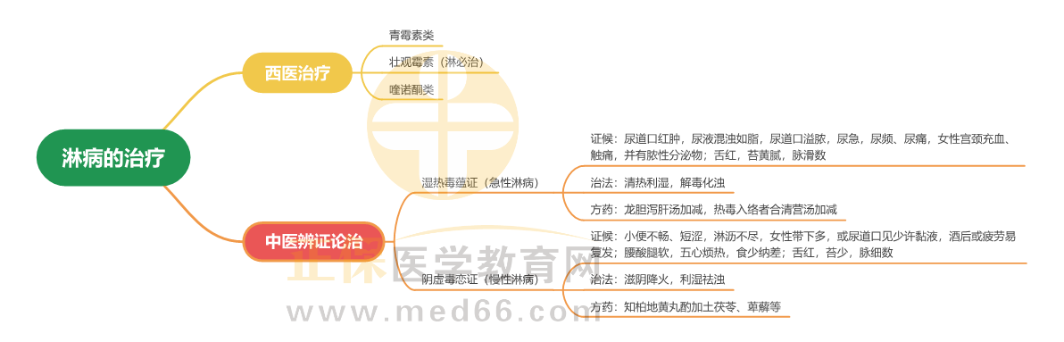 中西医外科学“淋病的治疗”考点思维导图-2024年中西医执业医师考试