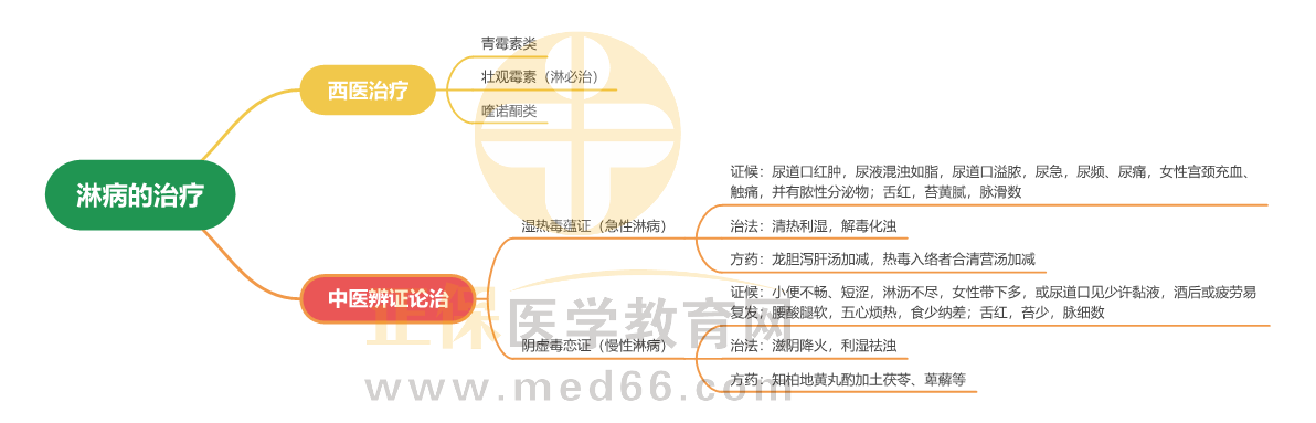 “中西医外科学-淋病的治疗”考点思维导图-2024年中西医助理医师考试